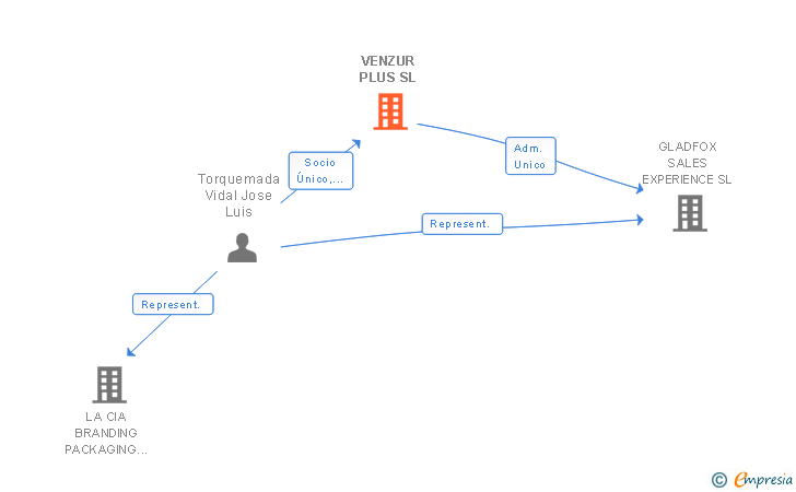 Vinculaciones societarias de VENZUR PLUS SL