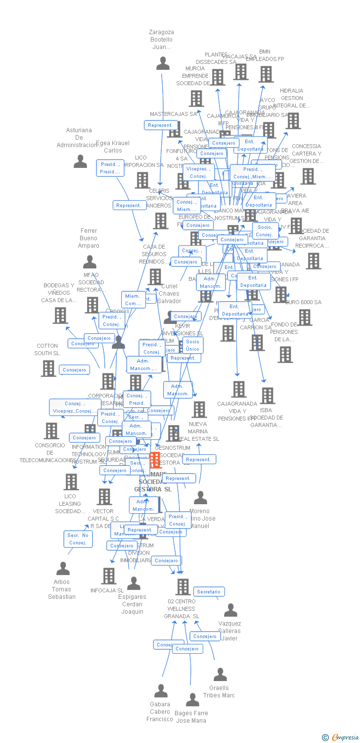 Vinculaciones societarias de GESTION Y REPRESENTACION GLOBAL SL