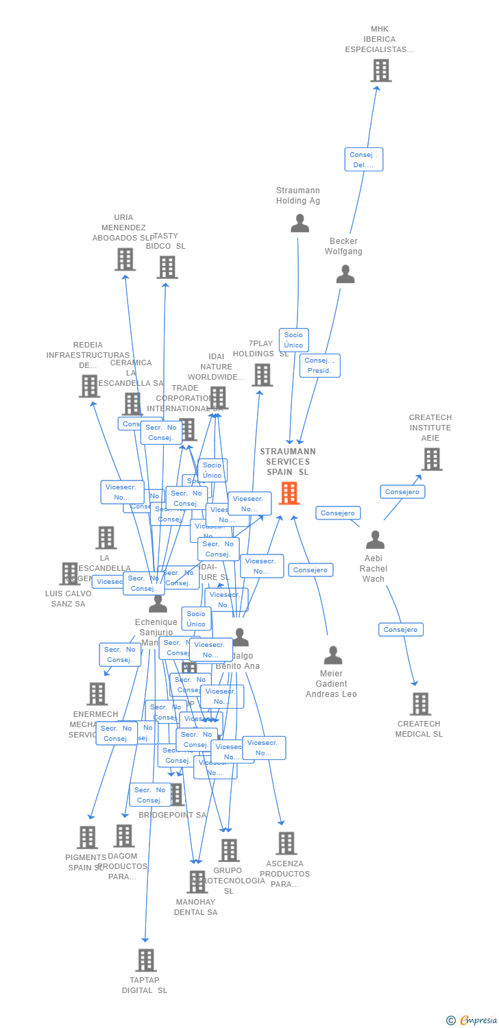 Vinculaciones societarias de STRAUMANN SERVICES SPAIN SL