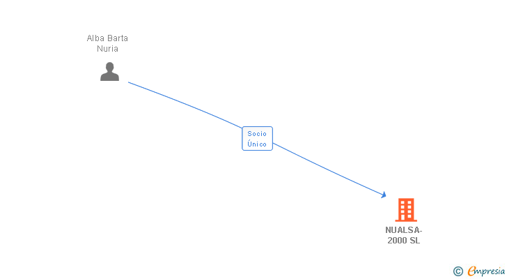 Vinculaciones societarias de NUALSA-2000 SL