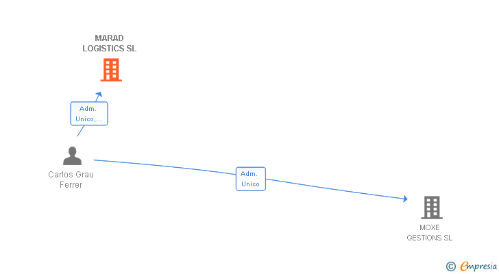 Vinculaciones societarias de MARAD LOGISTICS SL