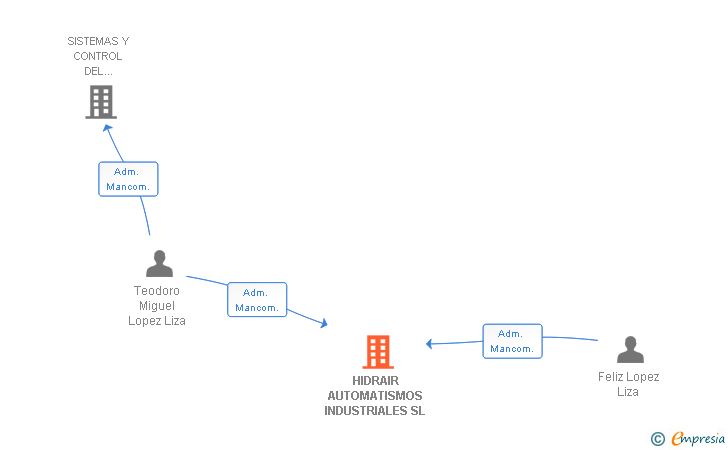 Vinculaciones societarias de HIDRAIR AUTOMATISMOS INDUSTRIALES SL
