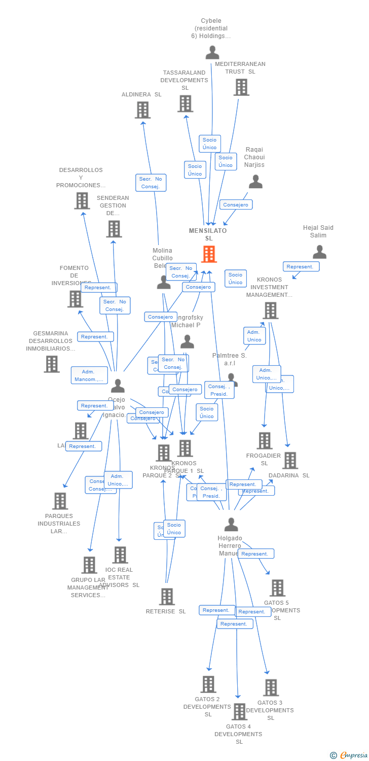 Vinculaciones societarias de MENSILATO SL