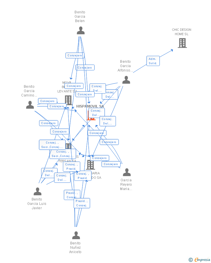Vinculaciones societarias de HISPAMOVIL SA