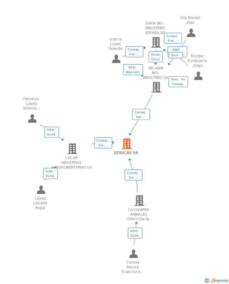 Vinculaciones societarias de GESUCAS SA