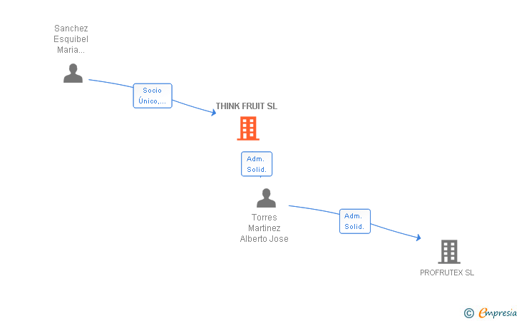 Vinculaciones societarias de THINK FRUIT SL