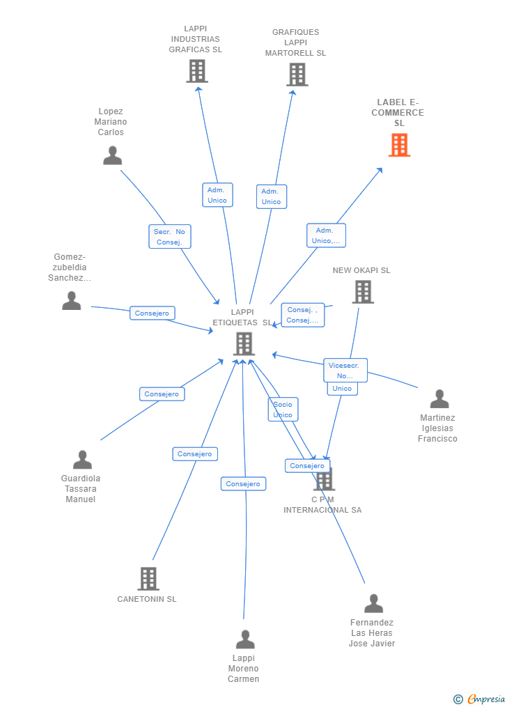 Vinculaciones societarias de LABEL E-COMMERCE SL (EXTINGUIDA)