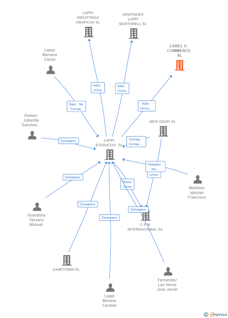 Vinculaciones societarias de LABEL E-COMMERCE SL