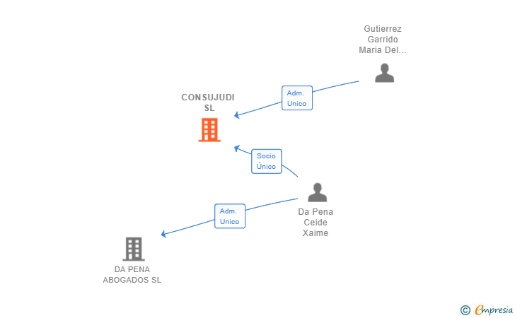 Vinculaciones societarias de CONSUJUDI SL