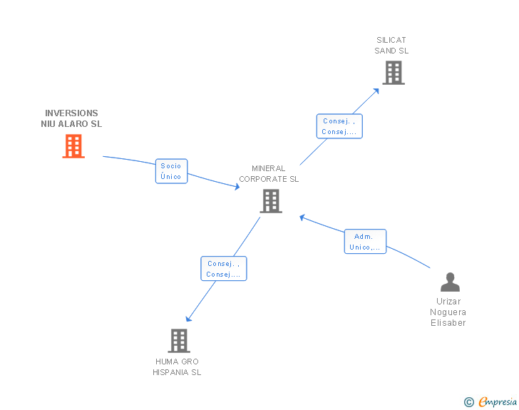 Vinculaciones societarias de INVERSIONS NIU ALARO SL