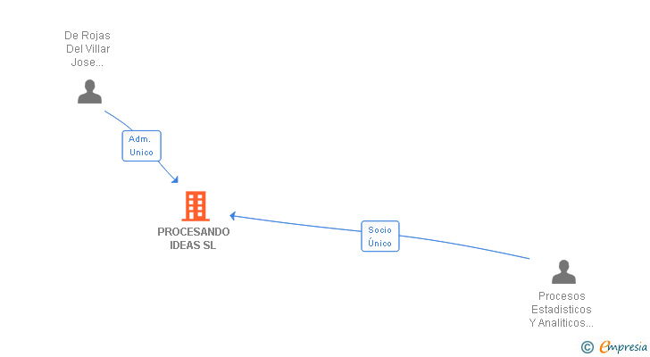 Vinculaciones societarias de MINUNI ART SL