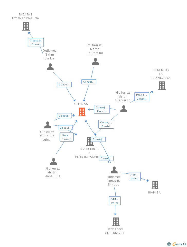 Vinculaciones societarias de GUFA SA