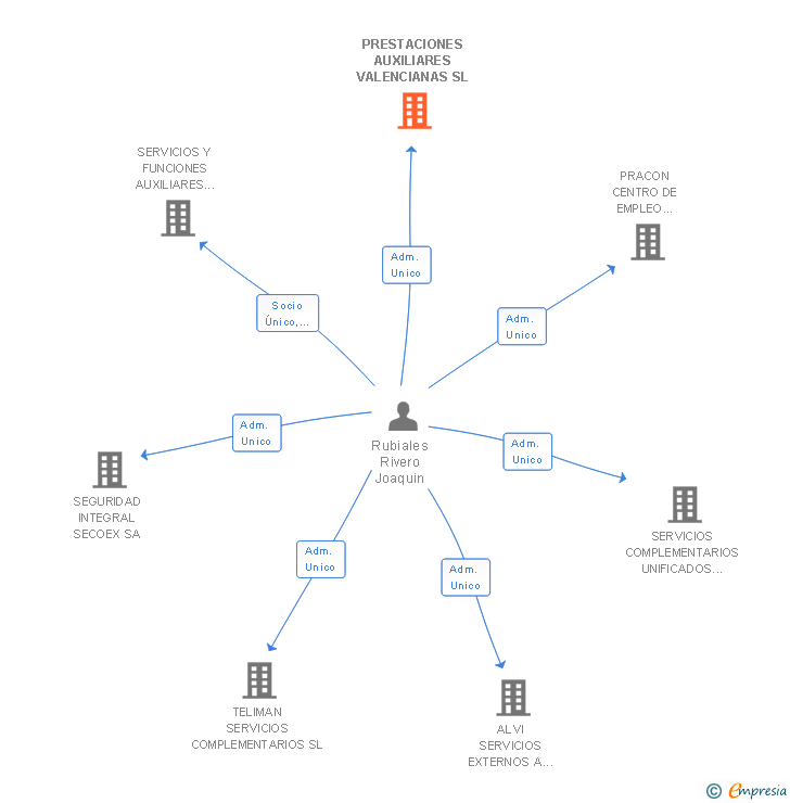 Vinculaciones societarias de PRESTACIONES AUXILIARES VALENCIANAS SL