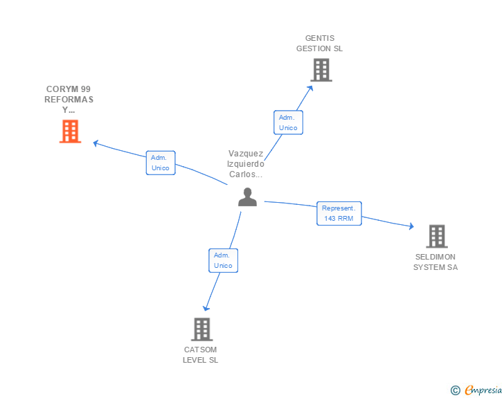Vinculaciones societarias de CORYM 99 REFORMAS Y CONSTRUCCIONES SL
