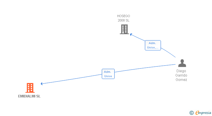 Vinculaciones societarias de EMIDIALMI SL