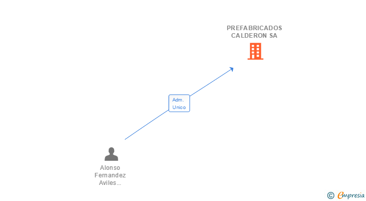 Vinculaciones societarias de PREFABRICADOS CALDERON SA