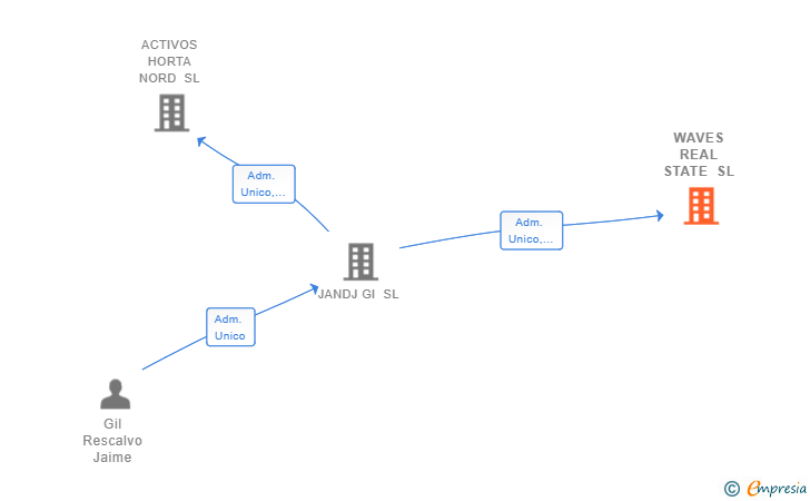 Vinculaciones societarias de WAVES REAL STATE SL