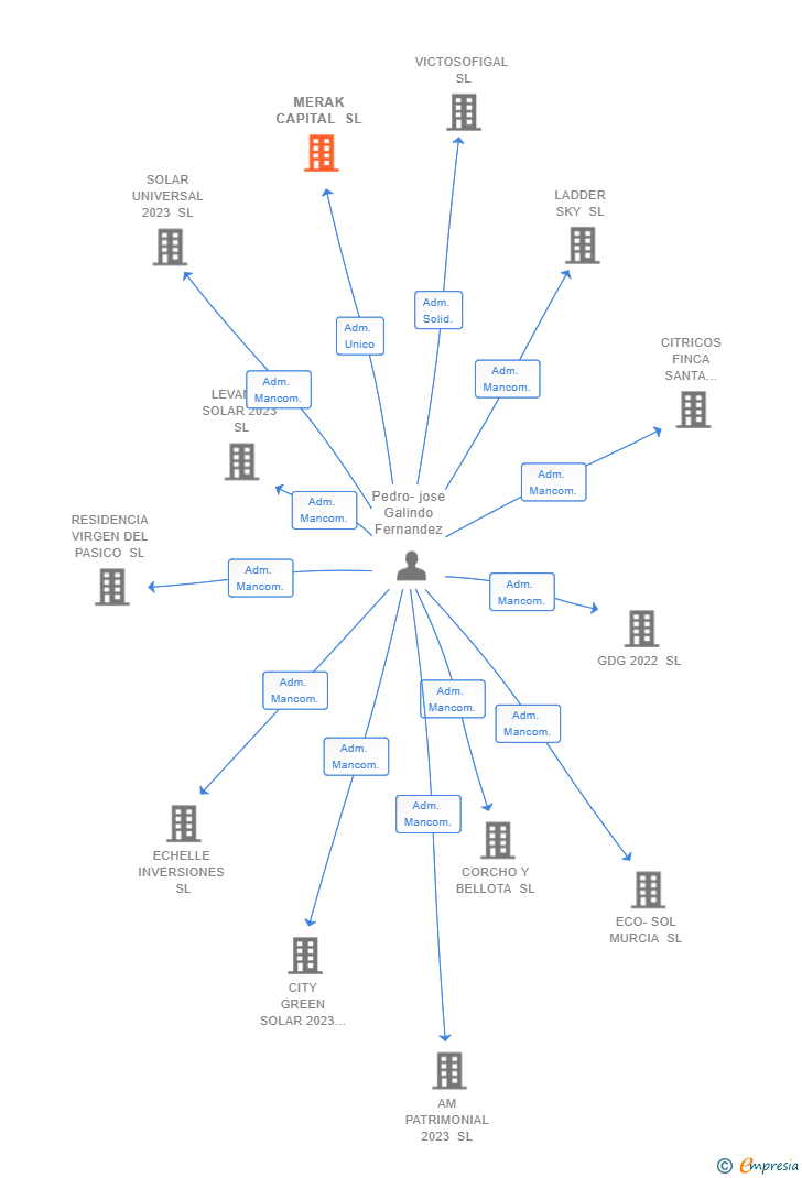 Vinculaciones societarias de MERAK CAPITAL SL