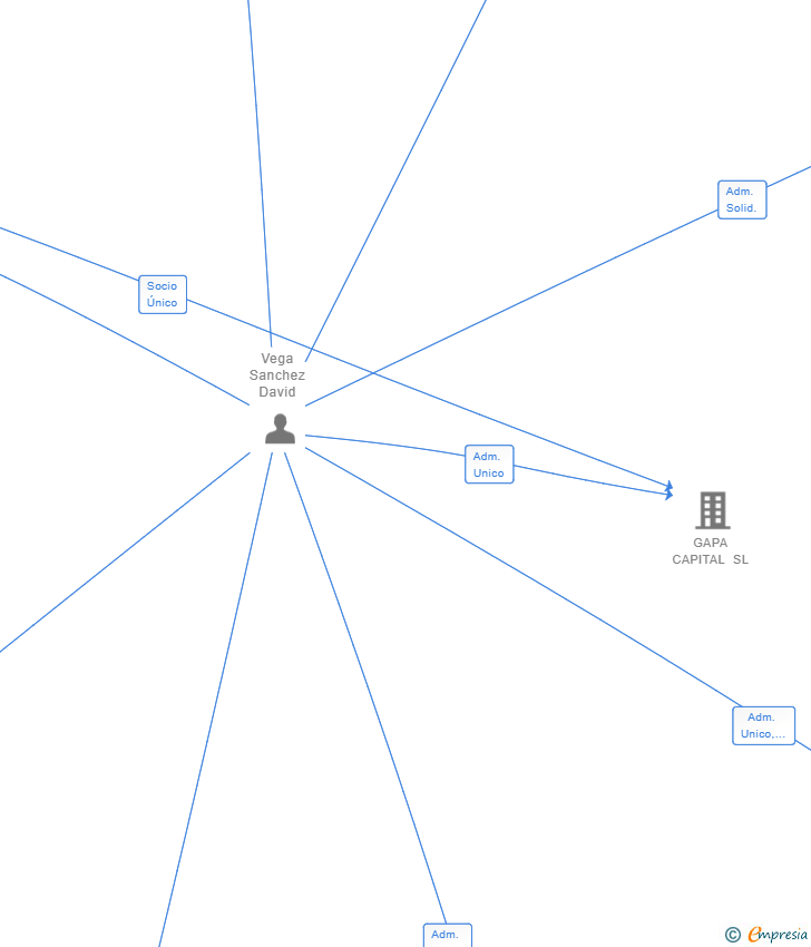 Vinculaciones societarias de V&C DRIVE SERVICES SL