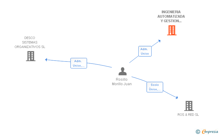 Vinculaciones societarias de INGENIERIA AUTOMATIZADA Y GESTION INDUSTRIAL SA