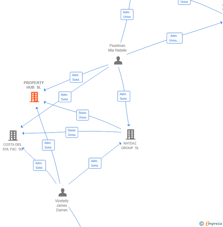 Vinculaciones societarias de PROPERTY HUB SL