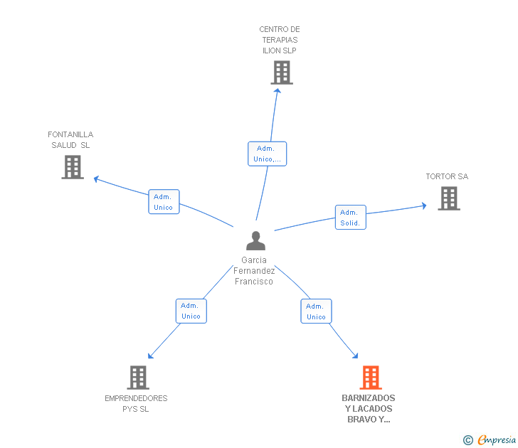 Vinculaciones societarias de BARNIZADOS Y LACADOS BRAVO Y GARCIA SL