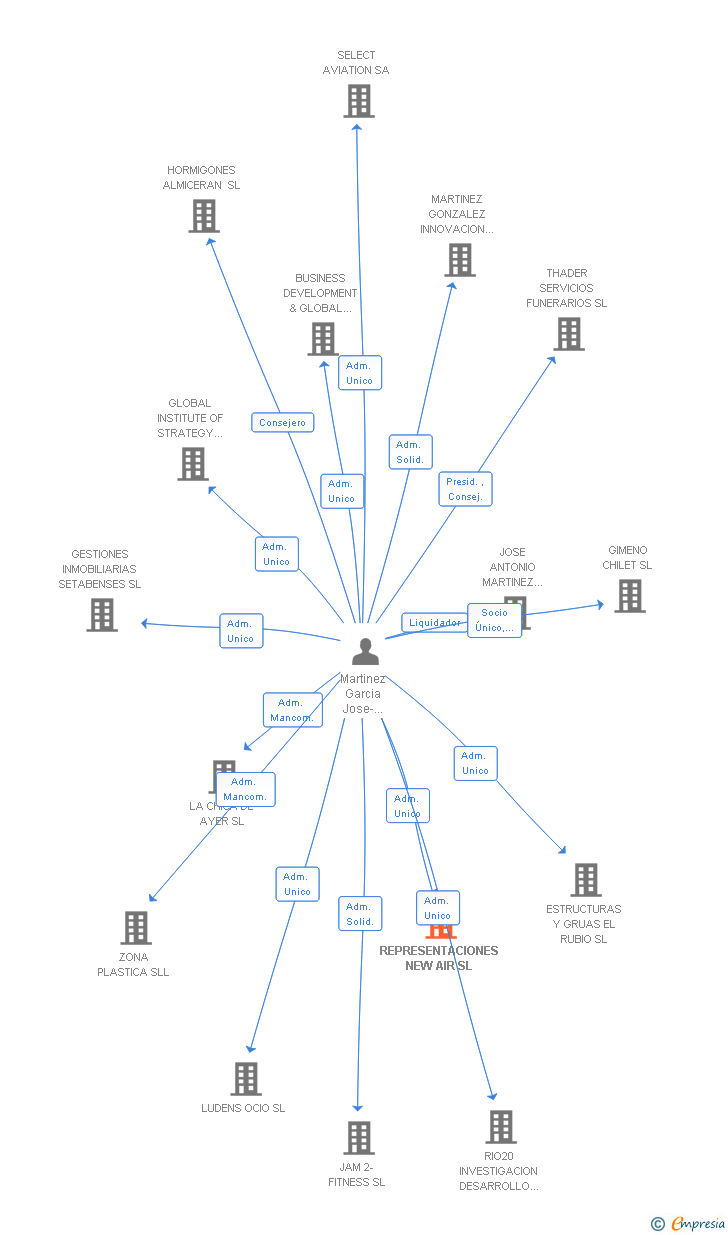 Vinculaciones societarias de REPRESENTACIONES NEW AIR SL