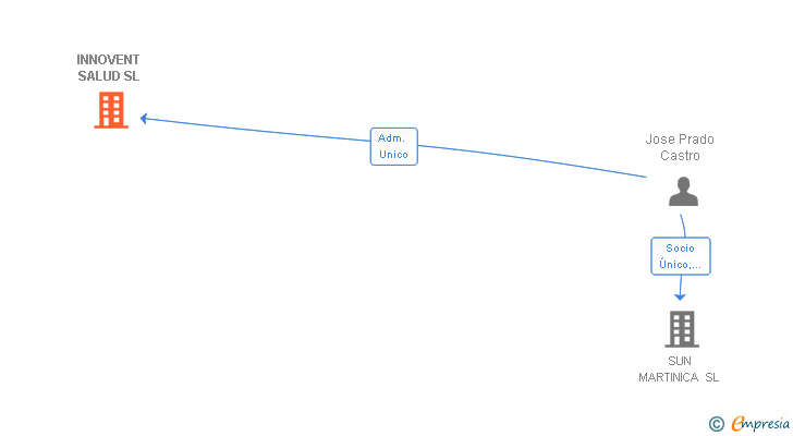 Vinculaciones societarias de INNOVENT SALUD SL