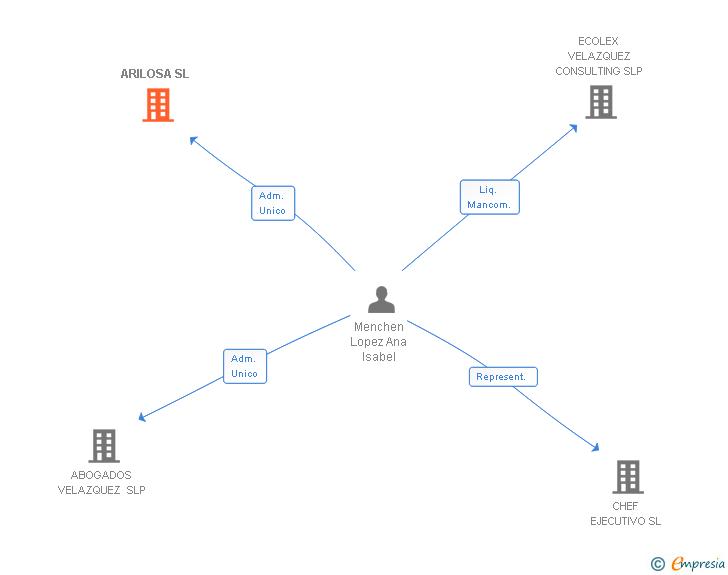 Vinculaciones societarias de ARILOSA SL
