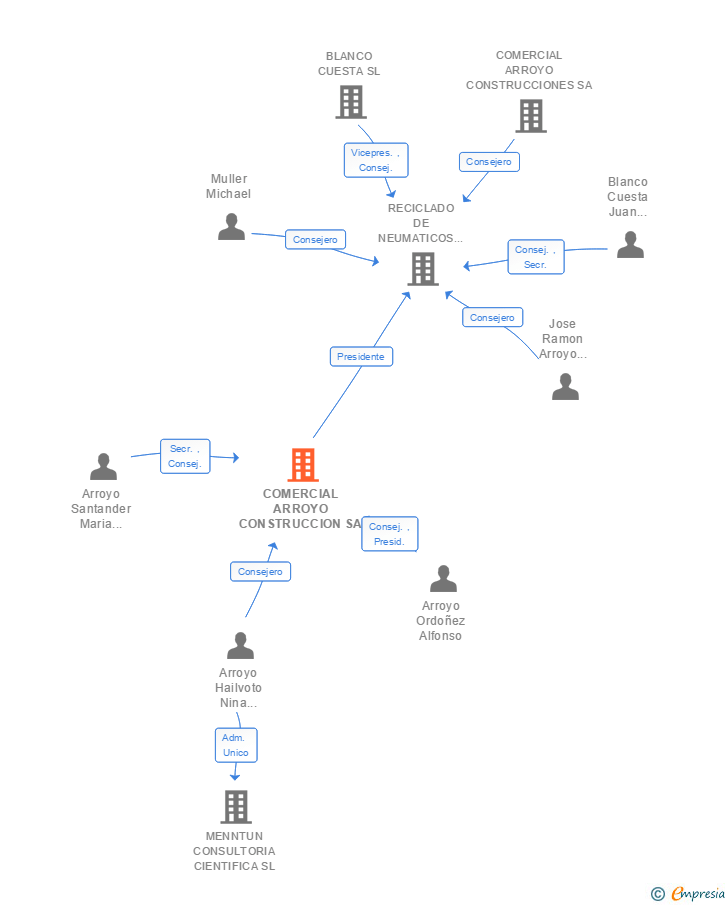 Vinculaciones societarias de COMERCIAL ARROYO CONSTRUCCION SA