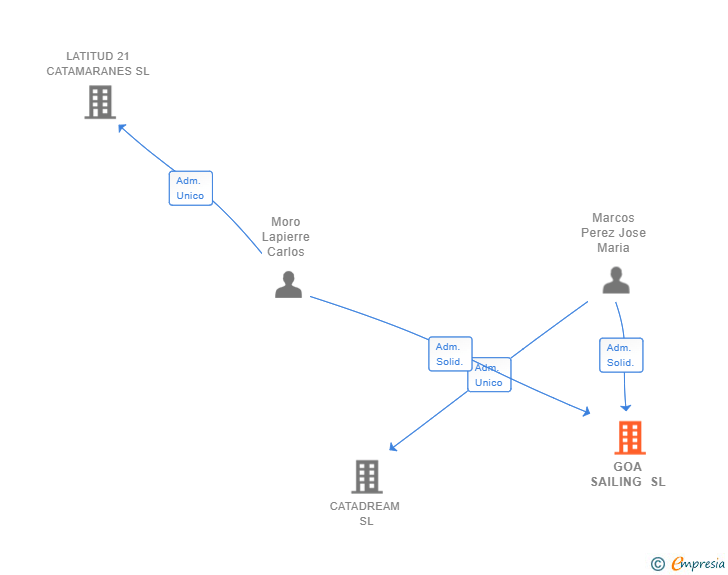 Vinculaciones societarias de GOA SAILING SL