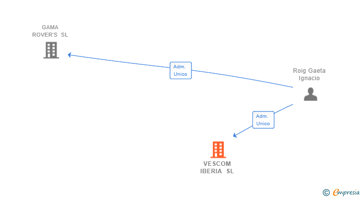 Vinculaciones societarias de VESCOM IBERIA SL