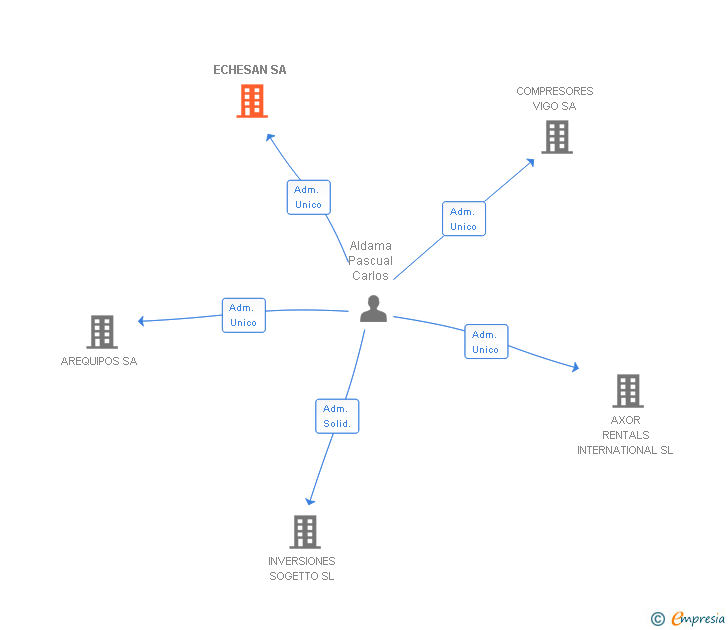 Vinculaciones societarias de ECHESAN SA