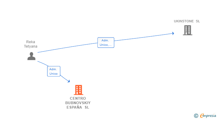 Vinculaciones societarias de CENTRO BUBNOVSKIY ESPAÑA SL