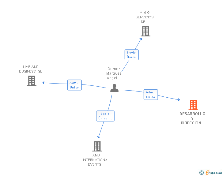 Vinculaciones societarias de DESARROLLO Y DIRECCION DE NEGOCIOS SL