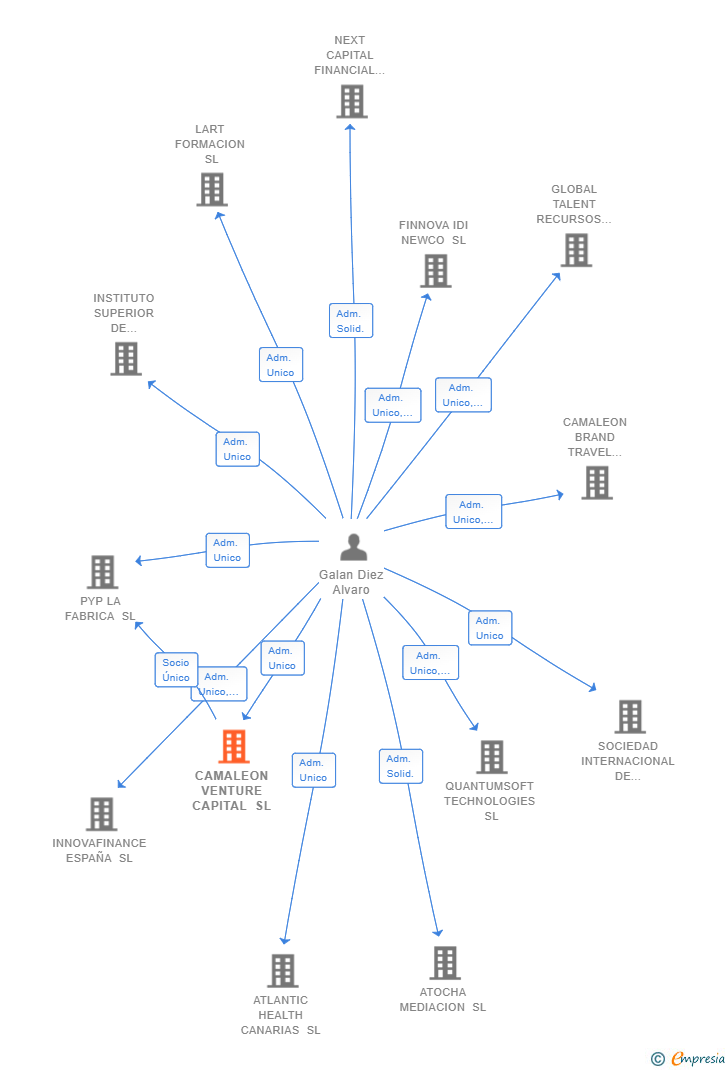 Vinculaciones societarias de CAMALEON VENTURE CAPITAL SL