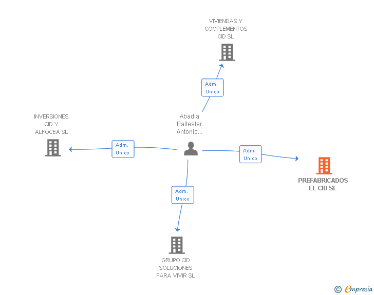 Vinculaciones societarias de PREFABRICADOS EL CID SL