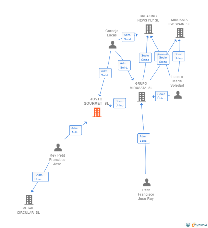 Vinculaciones societarias de JUSTO GOURMET SL