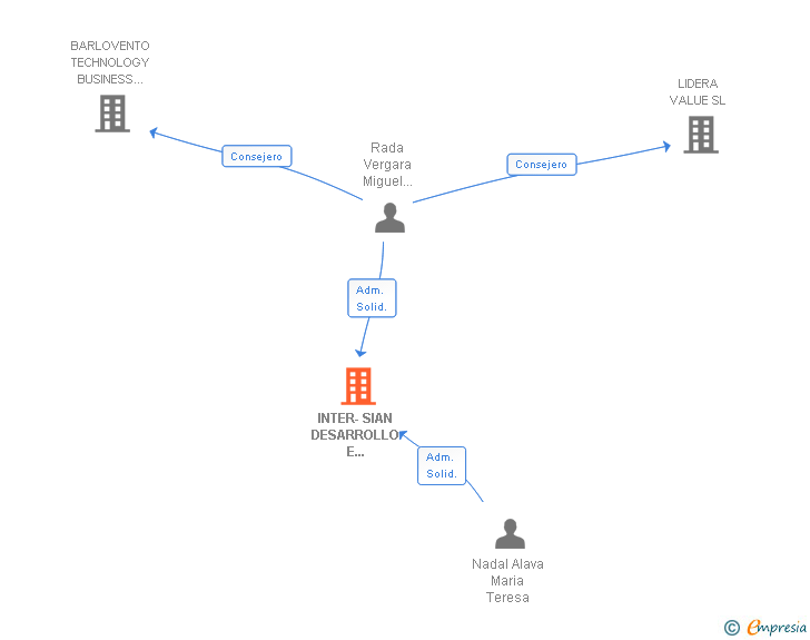 Vinculaciones societarias de INTER-SIAN DESARROLLO E INTEGRACION INDUSTRIAL SL