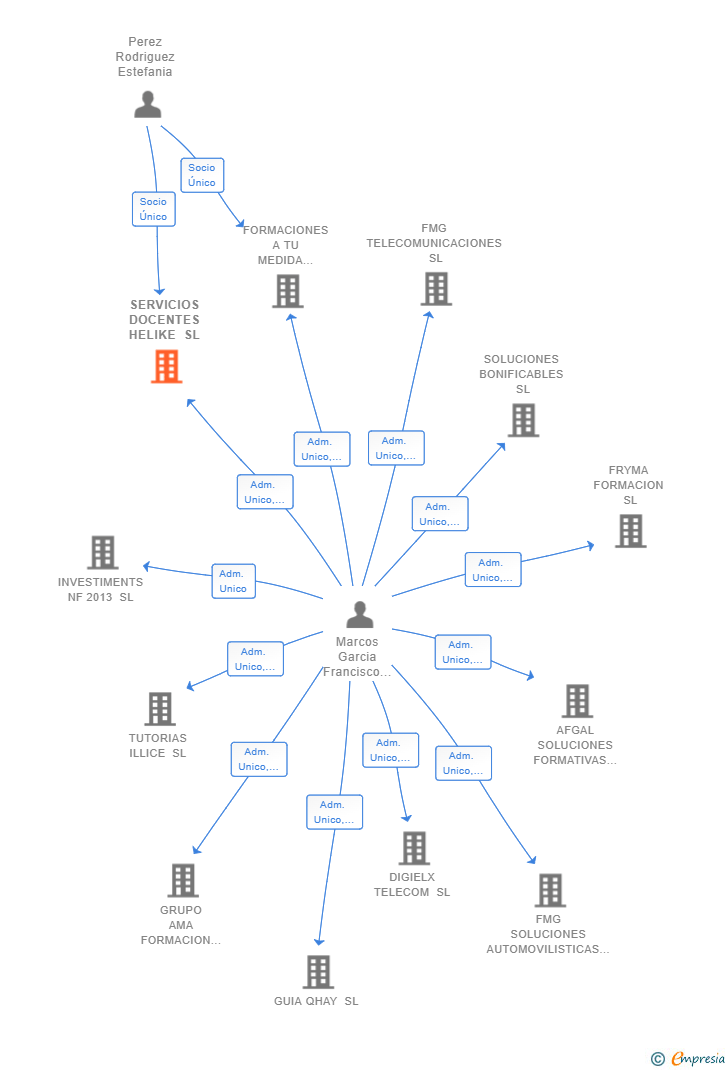 Vinculaciones societarias de SERVICIOS DOCENTES HELIKE SL