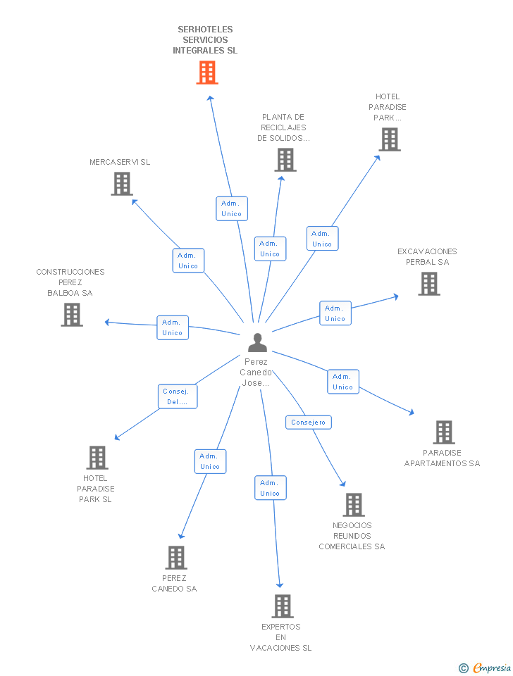 Vinculaciones societarias de SERHOTELES SERVICIOS INTEGRALES SL