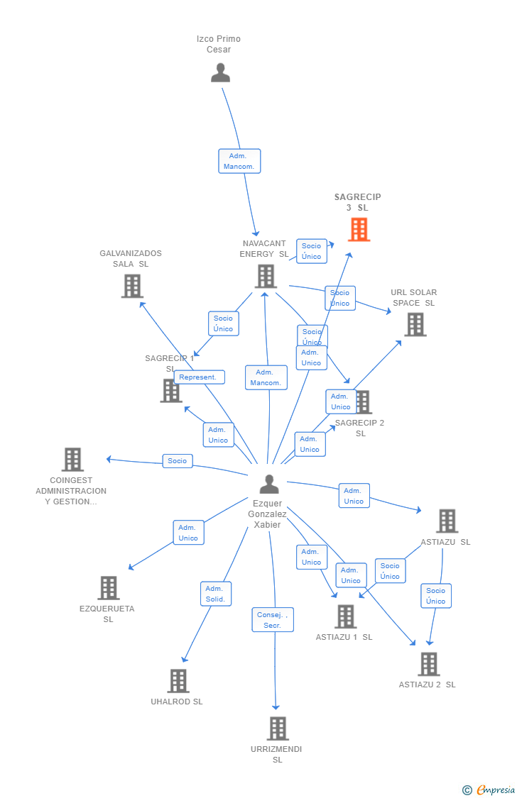 Vinculaciones societarias de SAGRECIP 3 SL