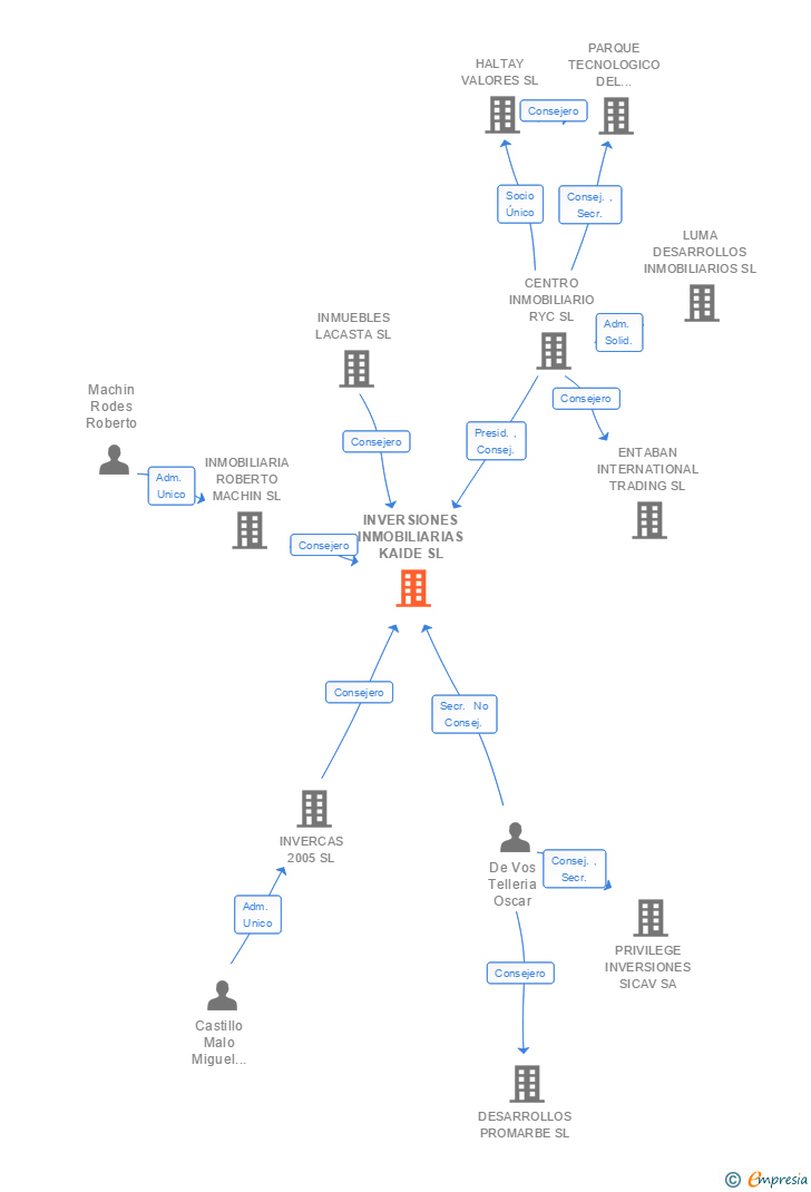 Vinculaciones societarias de INVERSIONES INMOBILIARIAS KAIDE SL