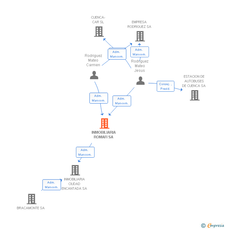 Vinculaciones societarias de INMOBILIARIA ROMAFI SA