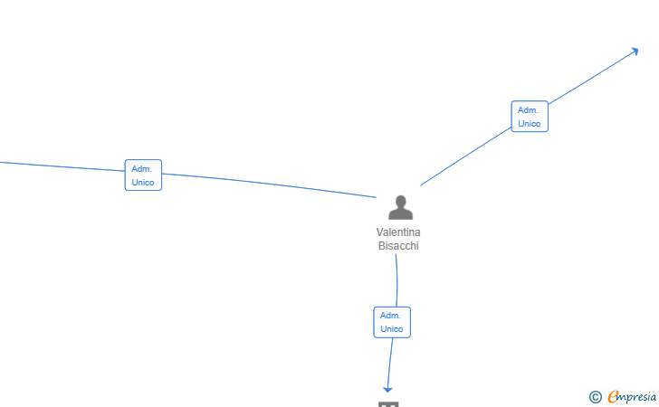 Vinculaciones societarias de MEAVE ENTERPRISE SL