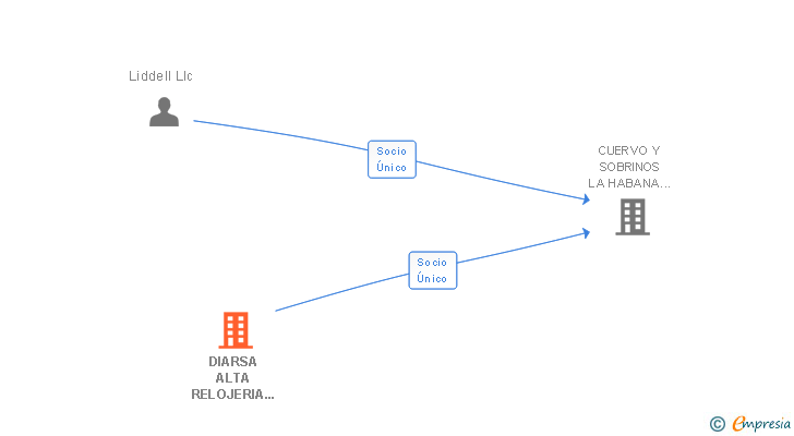 Vinculaciones societarias de DIARSA ALTA RELOJERIA IMPORTACION SL