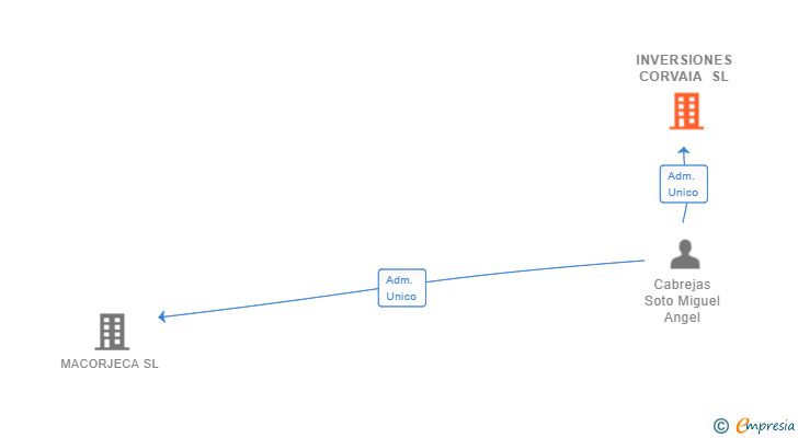 Vinculaciones societarias de INVERSIONES CORVAIA SL