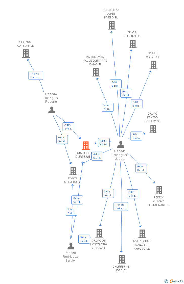 Vinculaciones societarias de HOSTELERIA DURESAN SL