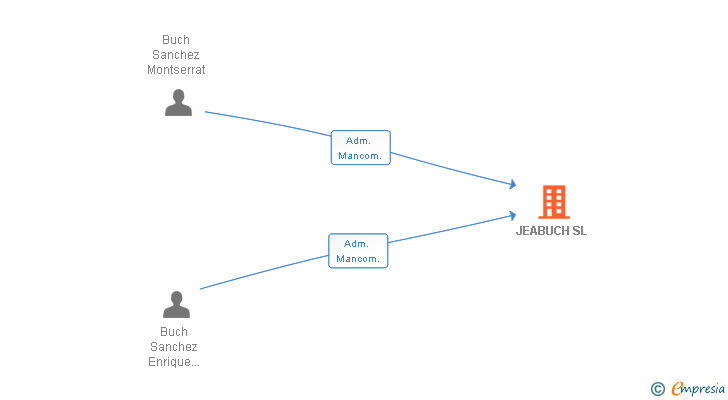 Vinculaciones societarias de JEABUCH SL