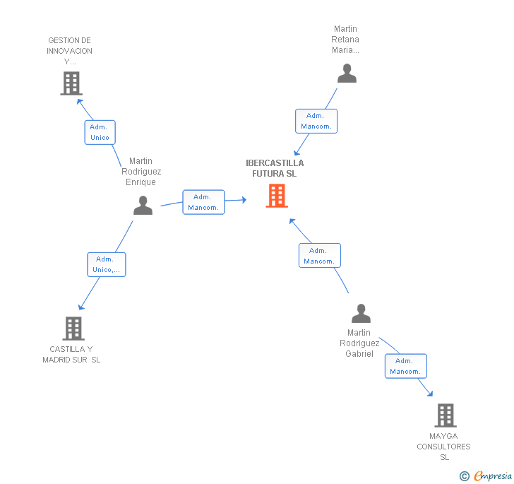 Vinculaciones societarias de IBERCASTILLA FUTURA SL